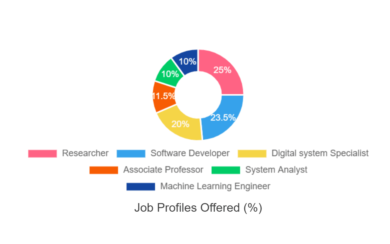 Visual Representation of Job Profiles and their percentage offered to IIIT Pune M.Tech students during placements.